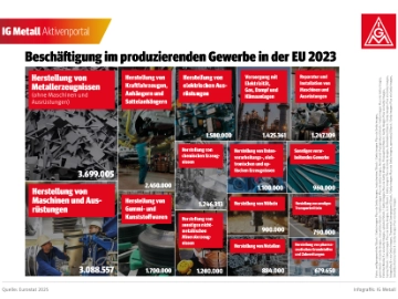Beschäftigung im produzierenden Gewerbe in der EU