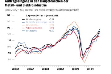 Auftragseingang in den Hauptbranchen der Metall- und Elektroindustrie
