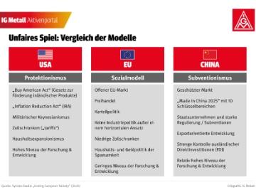 Unfaires Spiel - Vergleich der Modelle: EU vs. China & USA