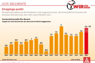 Infografik: Ertragslage positiv