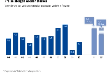 Veränderung der Verbraucherpreise gegenüber dem Vorjahr