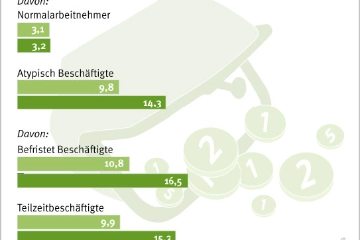 Armutsrisiko nach Erwerbsgruppe.jpg