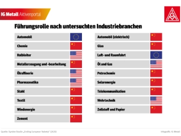 Führungsrolle nach untersuchten Industriebranchen