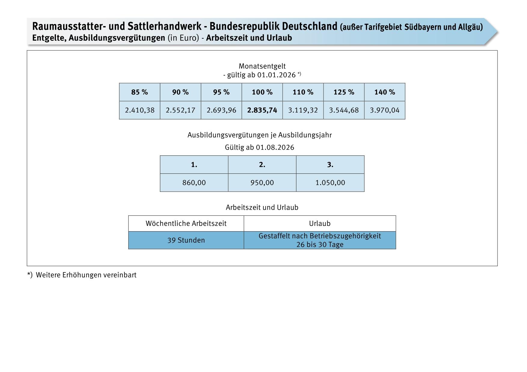 Raumausstatter- und Sattlerhandwerk bundesweit und Südbayern/Allgäu: Entgelte, Ausbildungsvergütungen, Arbeitszeit und Urlaub