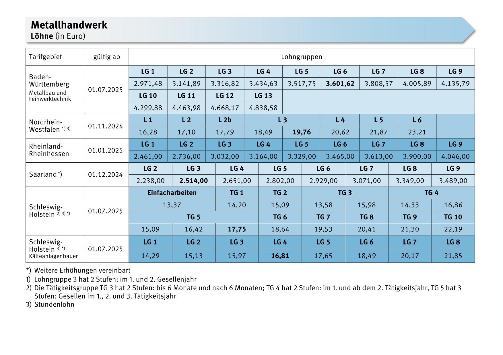 Metallhandwerk: Löhne, Gehälter, ERA-Entgelte, Meistergehälter, Ausbildungsvergütungen, Arbeitszeit, Urlaub, Urlaubsgeld, Sonderzahlungen, VWL/AVWL/EUW