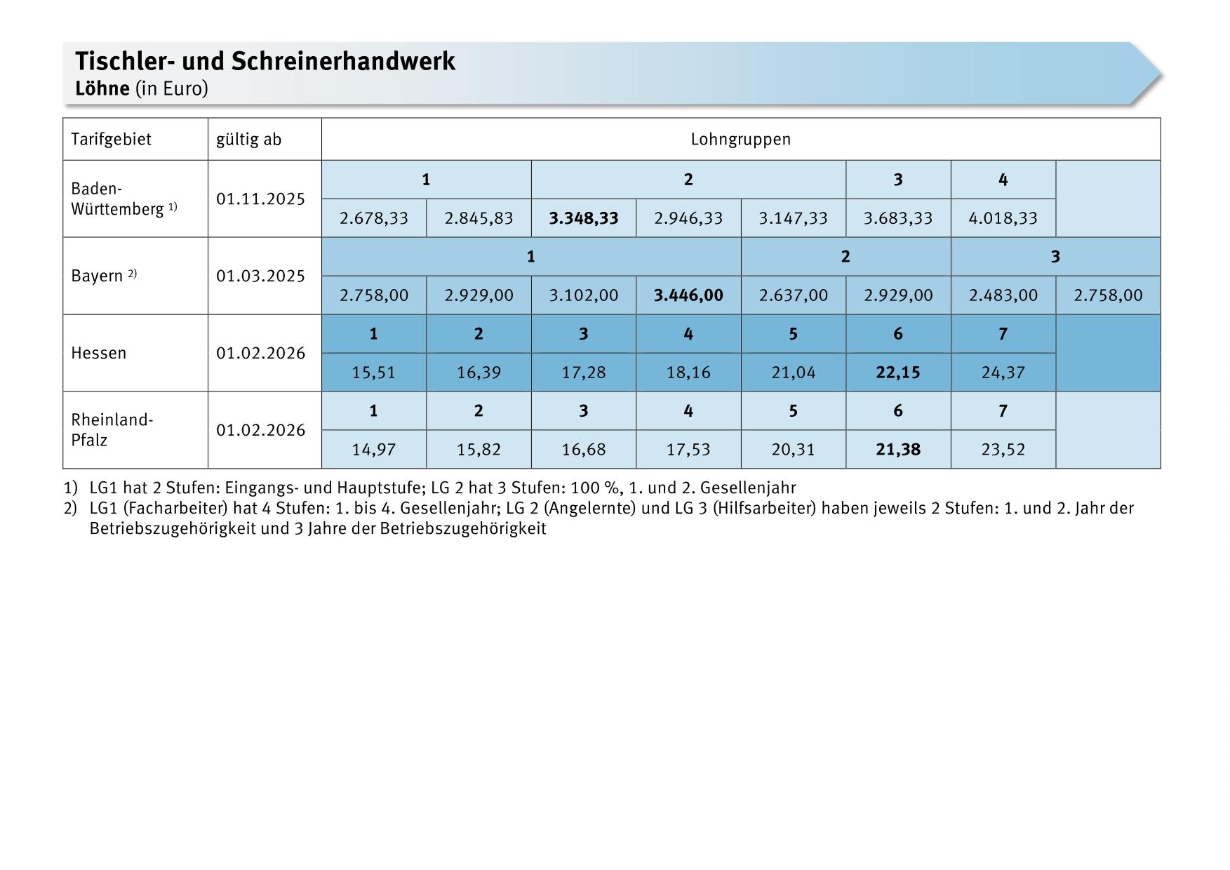 Tischler- und Schreinerhandwerk: Löhne, Gehälter, Entgelte, Meistergehälter und Ausbildungsvergütungen