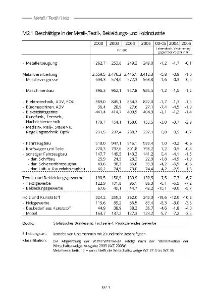 M 2: Metall/Textil/Holz - Beschäftigung und Arbeitslosigkeit