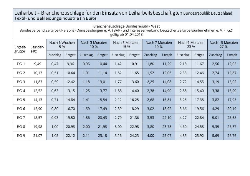 Leiharbeit – Branchenzuschläge für den Einsatz von Leiharbeitsbeschäftigten. Bundesrepublik Deutschland: Textil- und Bekleidungsindustrie