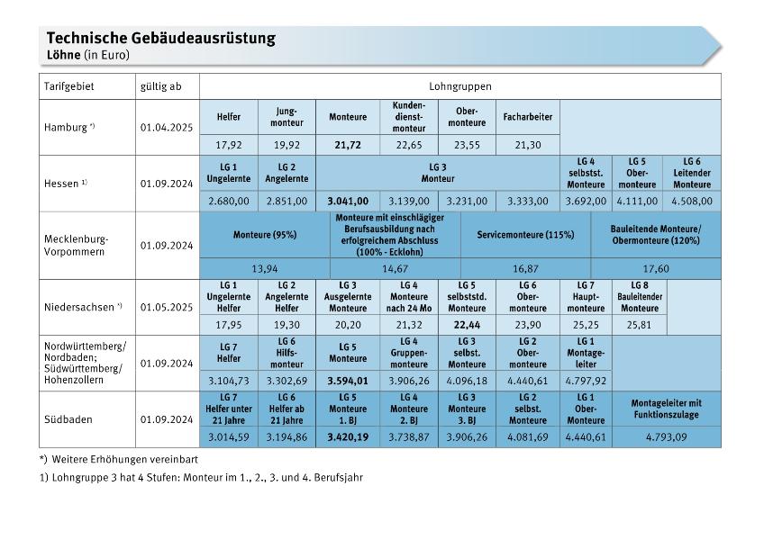 Technische Gebäudeausrüstung: Löhne, Gehälter, Meistergehälter, Ausbildungsvergütungen, Arbeitszeit, Urlaub, zusätzliches Urlaubsgeld, Sonderzahlungen, VWL/AVWL/EUW