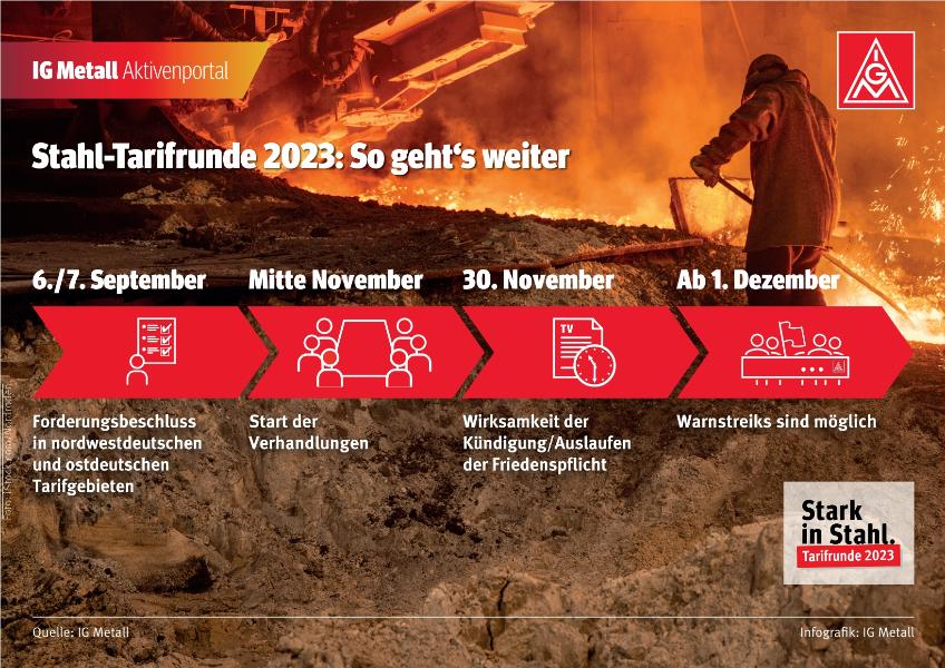 Stahl-Tarifrunde 2023: So geht‘s weiter