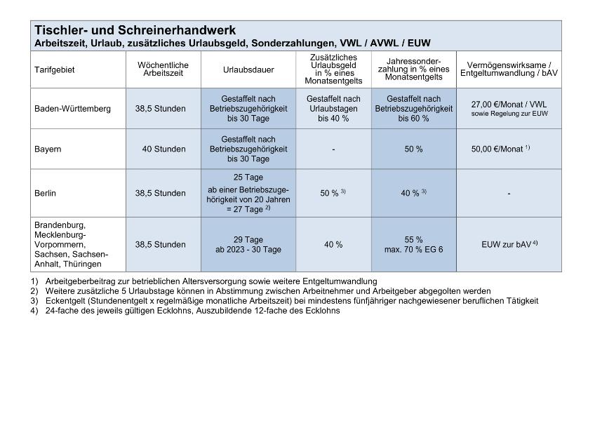 Tischler- und Schreinerhandwerk: Arbeitszeit, Urlaub, Urlaubsgeld, Sonderzahlungen, VWL / AVWL / EUW