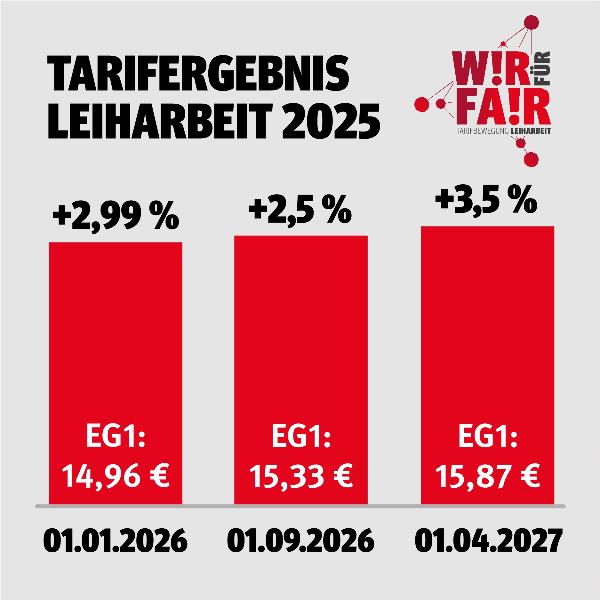 Tarifergebnis Leiharbeit 2025