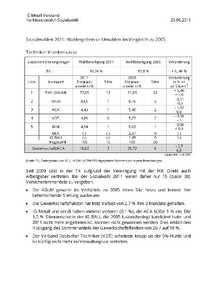 Sozialwahl 2011: Wahlergebnisse Techniker Krankenkasse