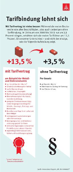 Schaubild: Tarifbindung lohnt sich