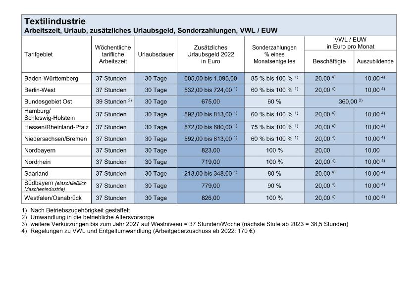 Textilindustrie: Arbeitszeit, Urlaub, Sonderzahlungen, VWL / EUW