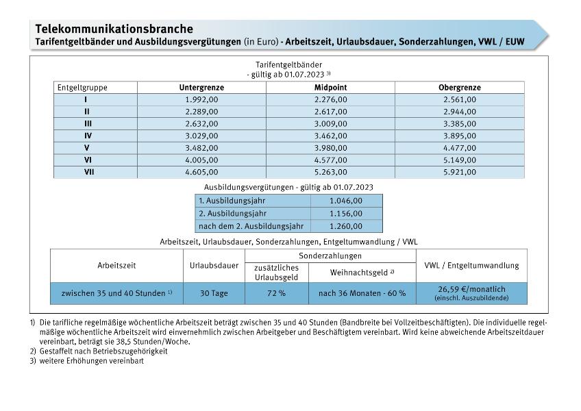 Telekommunikationsbranche: Tarifentgeltbänder, Ausbildungsvergütungen, Arbeitszeit, Urlaubsdauer, Sonderzahlungen, VWL/EUW