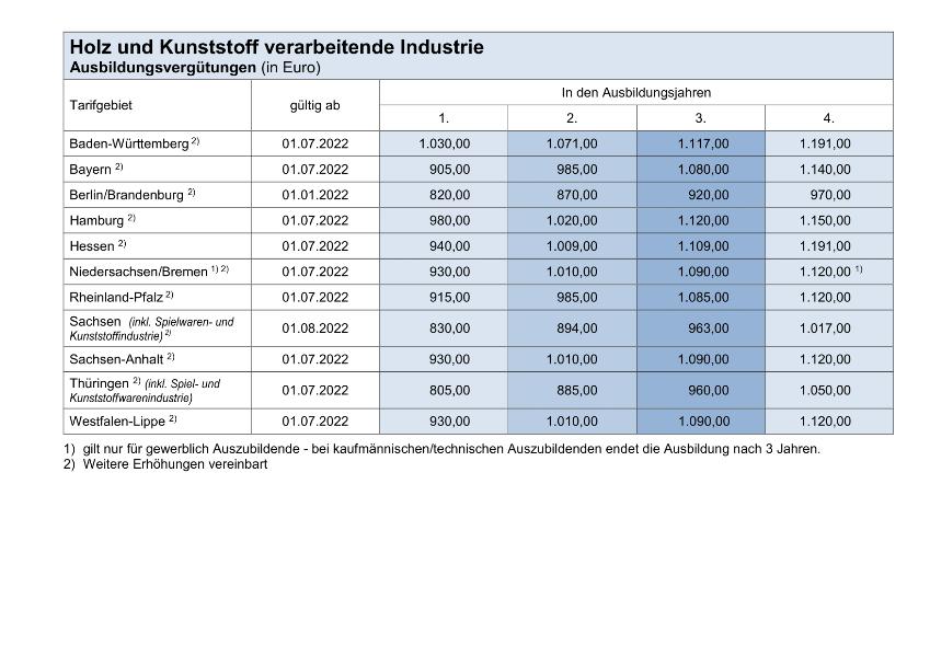 Holz und Kunststoff verarbeitende Industrie: Ausbildungsvergütungen