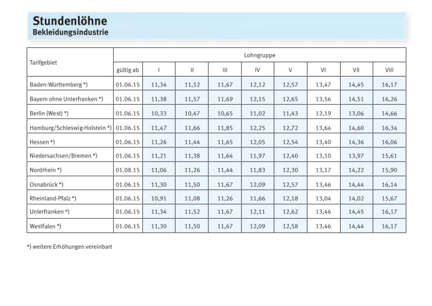 Bekleidungsindustrie - Stundenlöhne