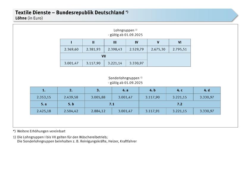 Textile Dienste: Löhne, Gehälter, Ausbildungsvergütungen, Arbeitszeit, Urlaub, zusätzliches Urlaubsgeld, Jahressonderzahlung, VWL ab 1.9.2025