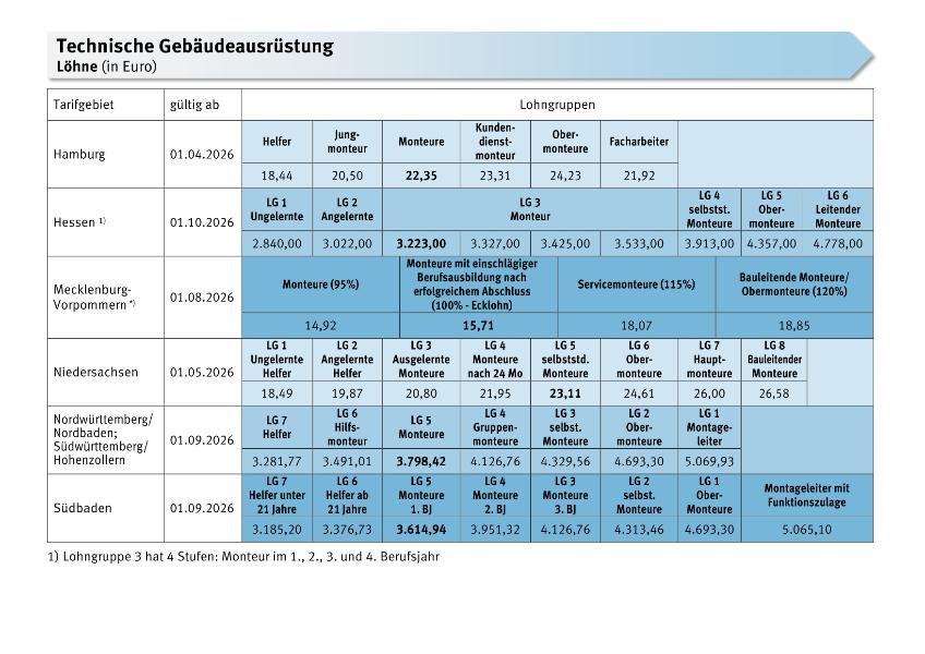 Technische Gebäudeausrüstung: Löhne, Gehälter, Meister, Azubis, AZ, Urlaub, SZ, VWL, AVWL, EUW