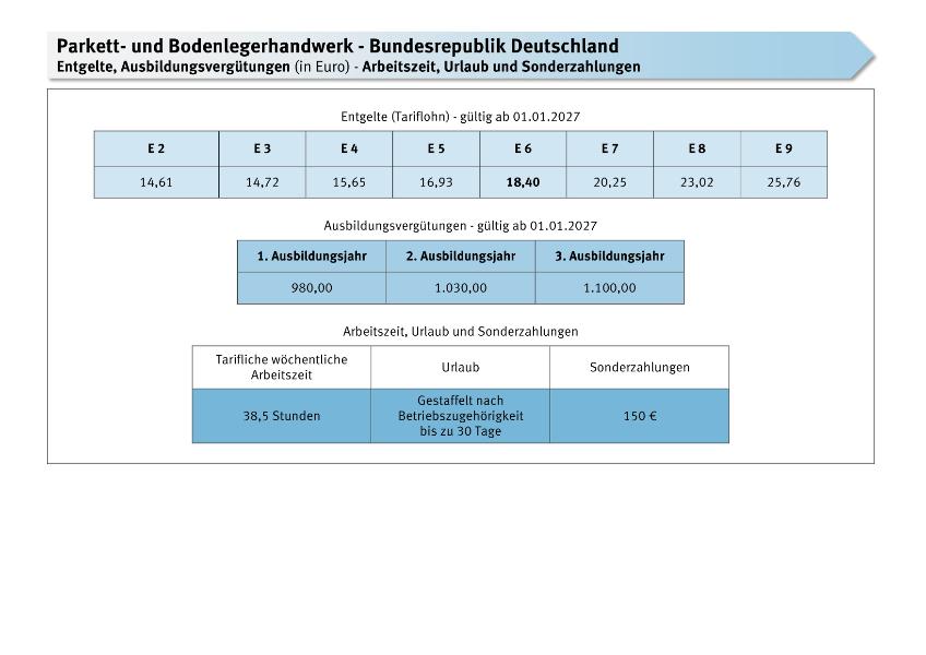 Parkett- und Bodenlegerhandwerk: Entgelte, Azubis, Arbeitszeit, Urlaub, Sonderzahlungen ab 1.1.2027