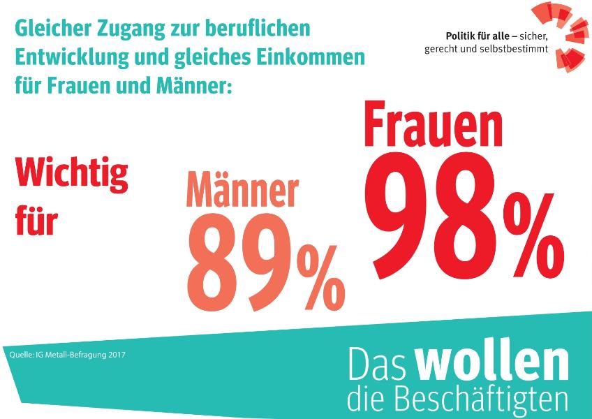 Geschlechtergerechtigkeit ist keine Frauensache