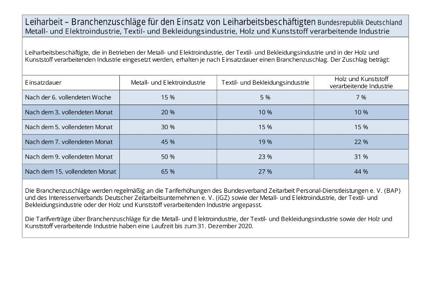 Leiharbeit - Branchenzuschläge für den Einsatz von Leiharbeitsbeschäftigten - Überblick Metall- und Elektroindustrie, Textil- und Bekleidungsindustrie, Holz und Kunststoff verarbeitende Industrie
