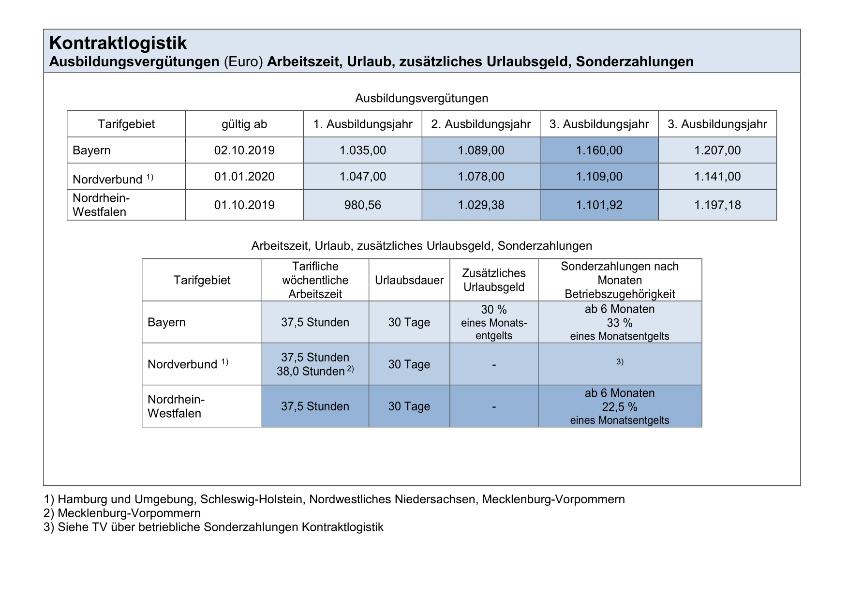 Kontraktlogistik: Ausbildungsvergütungen, Arbeitszeit, Urlaub, zusätzliches Urlaubsgeld, Sonderzahlungen