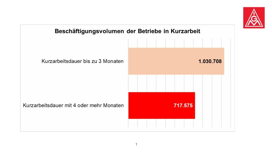 Folien Kurzarbeiterzahlen, 24. April 2020