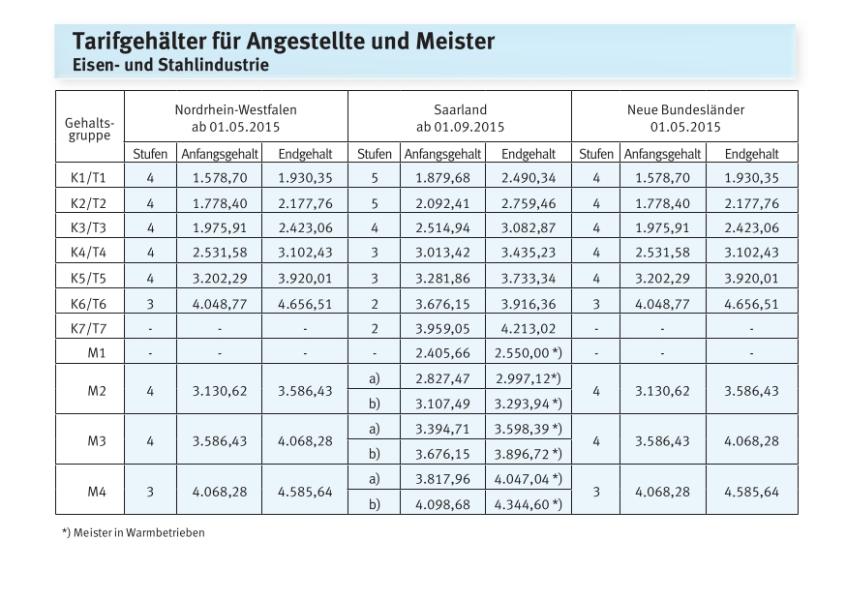 Eisen- und Stahlindustrie - Tarifgehälter für Angestellte und Meister