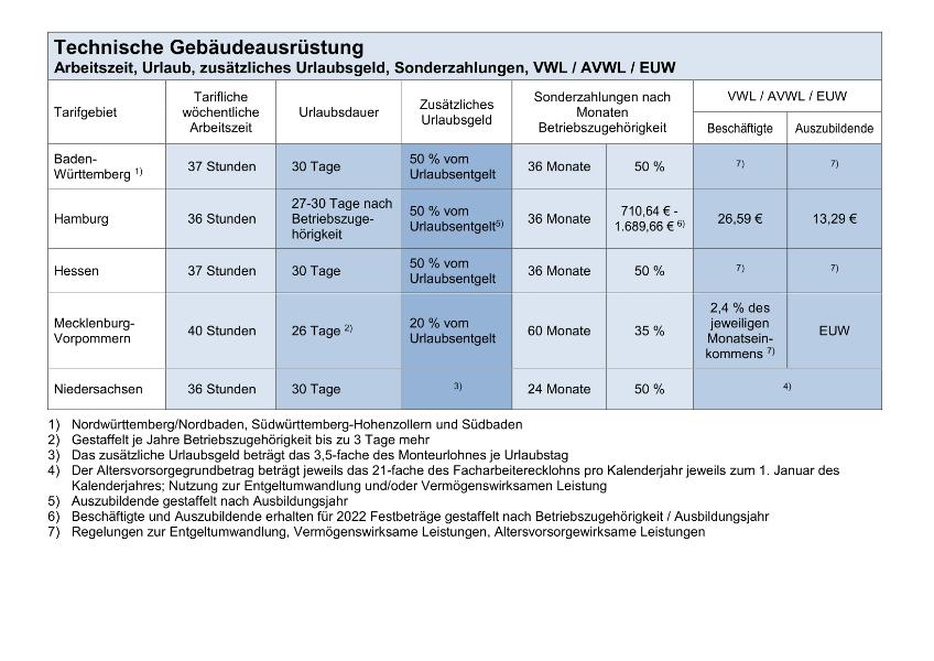 Technische Gebäudeausrüstung: Arbeitszeit, Urlaub, Sonderzahlungen, vermögenswirksame Leistungen