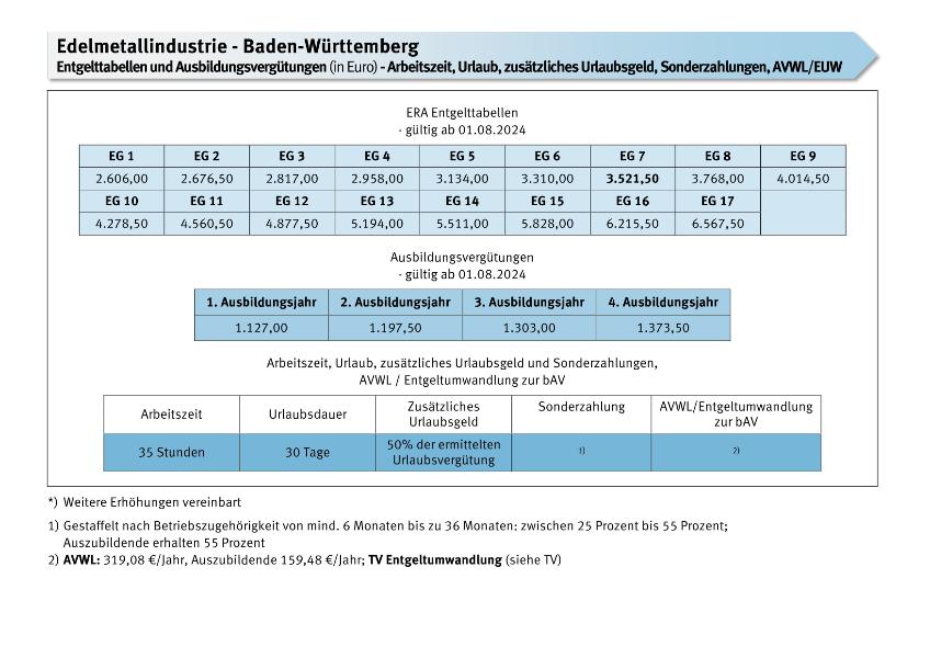 Edelmetallindustrie: Entgelte, Ausbildungsvergütungen, Urlaub, zusätzliches Urlaubsgeld, Sonderzahlungen, AVWL/EUW