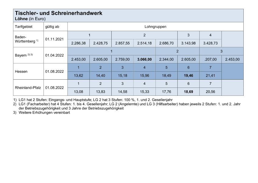 Tischler- und Schreinerhandwerk: Löhne, Gehälter, Entgelte, Meistergehälter, Ausbildungsvergütungen