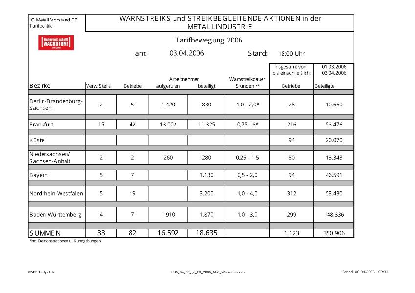 Warnstreikzahlen vom 03.04.06