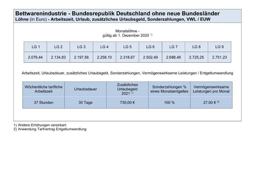 Bettwarenindustrie Westdeutschland: Löhne, Arbeitszeit, Urlaub, Sonderzahlungen und VWL