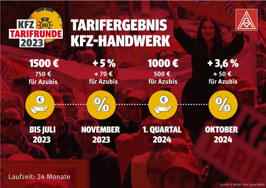 Infografik Tarifabschluss Kfz-Handwerk 2023