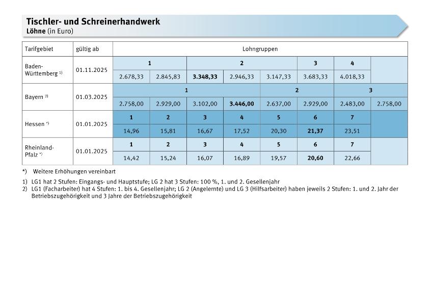 Tischler- und Schreinerhandwerk: Löhne, Gehälter, Entgelte, Meistergehälter, Ausbildungsvergütungen
