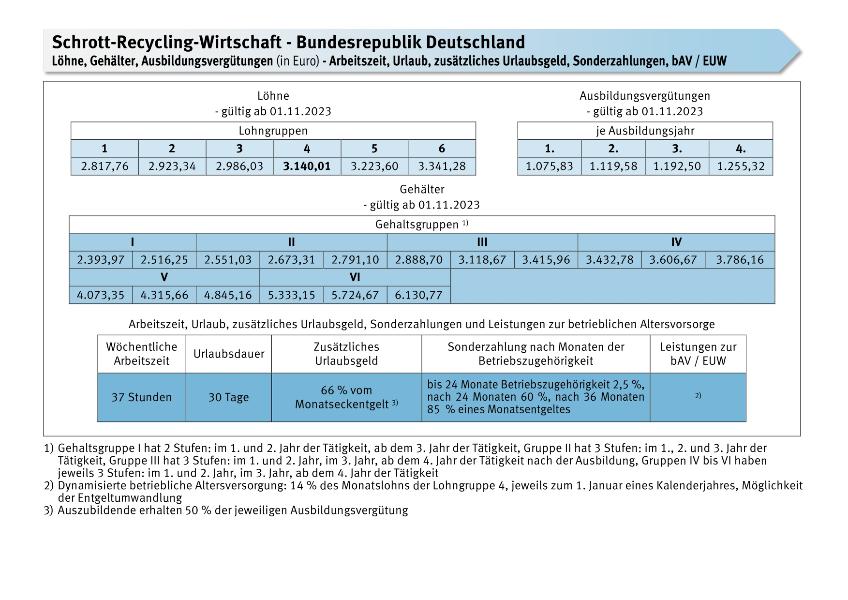 Schrott-Recycling-Wirtschaft: Löhne, Gehälter, Ausbildungsvergütungen, Arbeitszeit, Urlaub, zusätzliches Urlaubsgeld, Sonderzahlungen, bAV / EUW