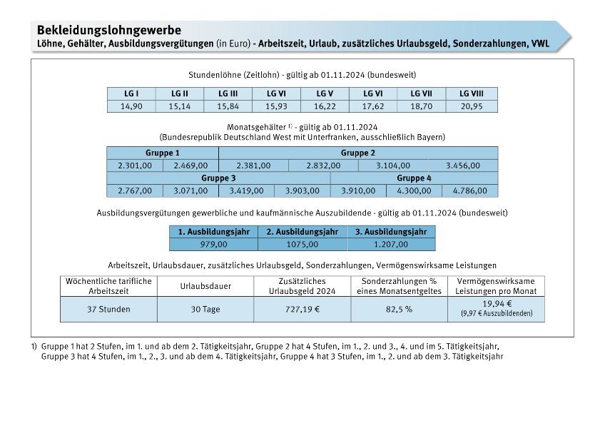 Bekleidungslohngewerbe: Löhne, Gehälter, Ausbildungsvergütungen, Arbeitszeit, Urlaub, zusätzliches Urlaubsgeld, Sonderzahlungen, VWL ab 1.11.2024