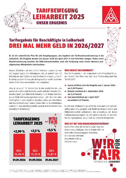 Tarifergebnis für Beschäftigte in Leiharbeit - Drei mal mehr Geld in 2026/2027