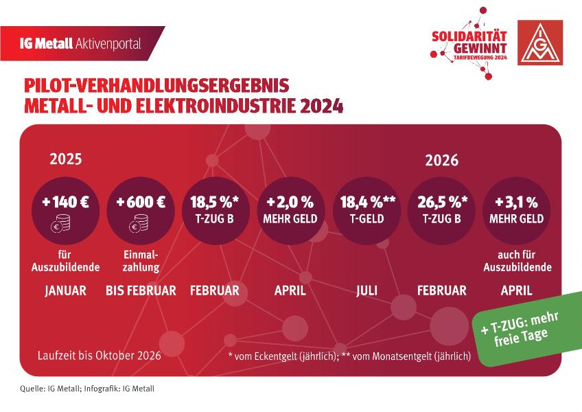 Tarifergebnis Metall- und Elektroindustrie (Tarifbewegung 2024)