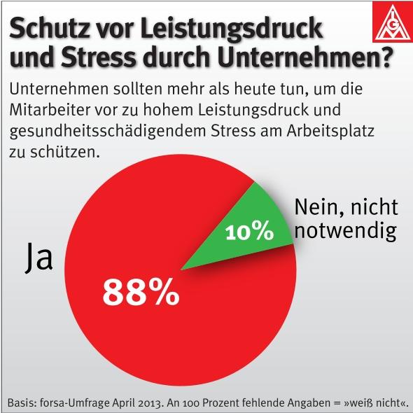 13 4 23 Schutz vor Leistungsdruck Anti Stress Kongress Berlin