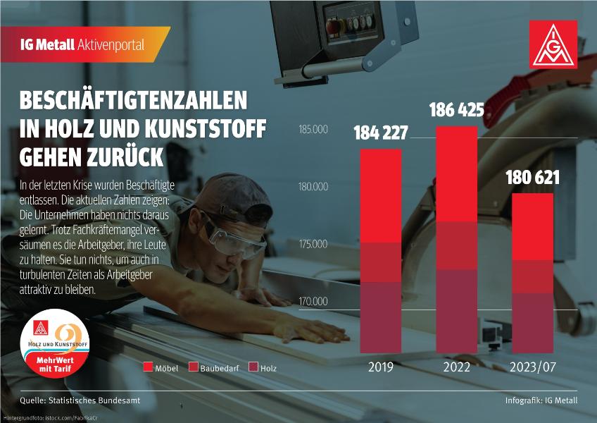 Beschäftigtenzahlen in Holz und Kunststoff gehen zurück