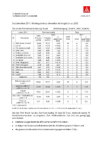 Sozialwahl 2011: Wahlergebnisse Deutsche Rentenversicherung Bund