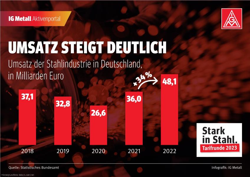 Umsatz steigt deutlich - Umsatz der Stahlindustrie in Deutschland in Miliiarden Euro