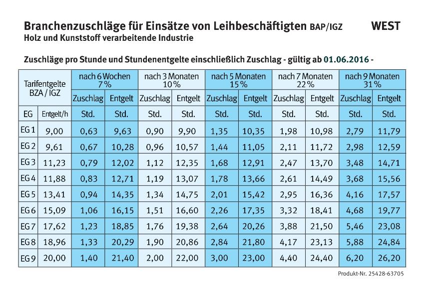 Branchenzuschläge für Einsätze von Leihbeschäftigten BAP/iGZ - Holz und Kunststoff verarbeitenden Industrie, gültig ab 01.06.2016