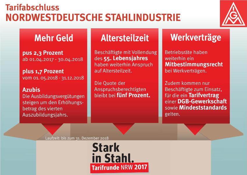 Schaubild: Tarifabschluss nordwestdeutsche Stahlindustrie