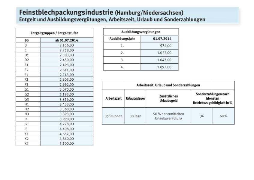 Feinstblechpackungsindustrie: Entgelte, Ausbildungsvergütungen, Arbeitszeit, Urlaub und Sonderzahlungen