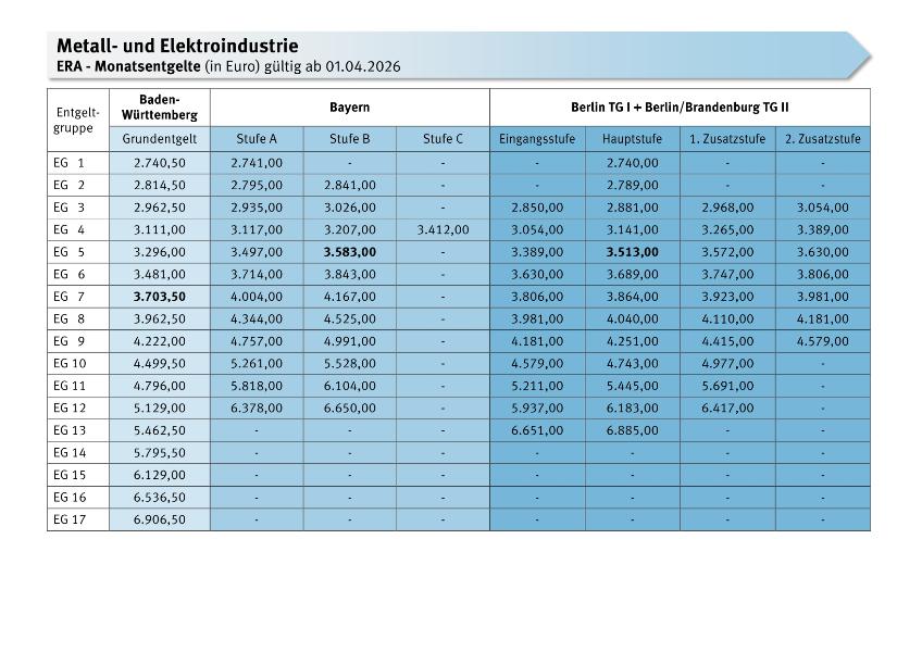 Metall- und Elektroindustrie ERA-Monatsentgelte und Ausbildungsvergütungen