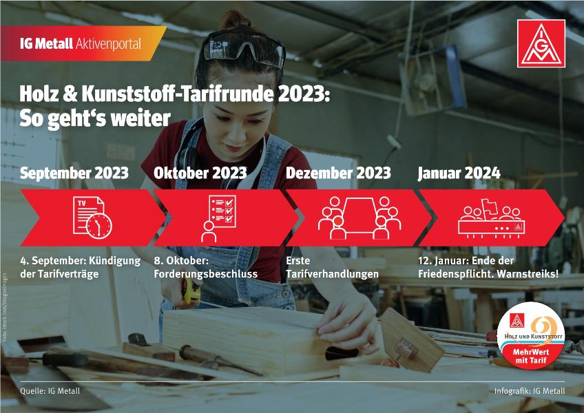 Holz- & Kunststoff-Tarifrunde 2023: So geht's weiter